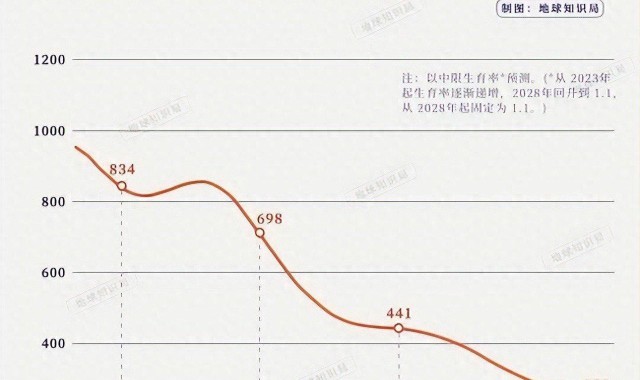 开云体育-官方数据：2025年出生人口871万，跌破7%意味着什么