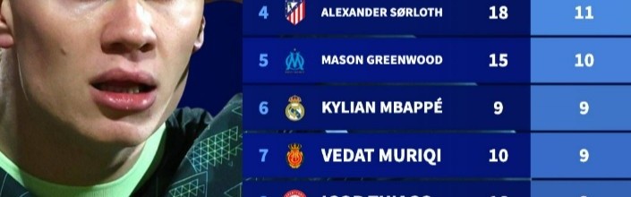 开云-哈兰德2026年16场4球同期五大联赛仅第114位，凯恩12场15球居首