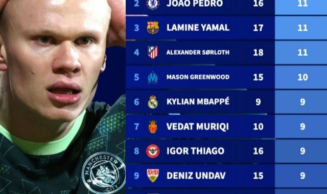 开云-哈兰德2026年16场4球同期五大联赛仅第114位，凯恩12场15球居首